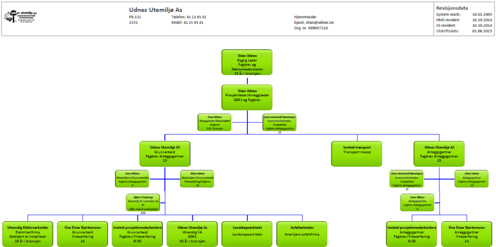 Organisasjonsplan av Udnes Utemiljø AS